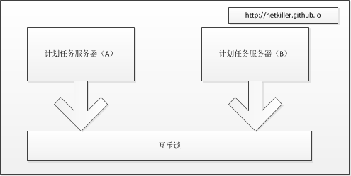 任務搶佔方案