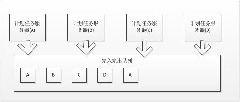 任務輪循或任務輪循+搶佔排隊方案